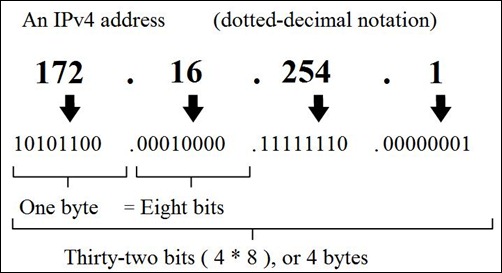 Keeping track of IP addresses with software